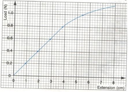graph of load against the extension of the spring