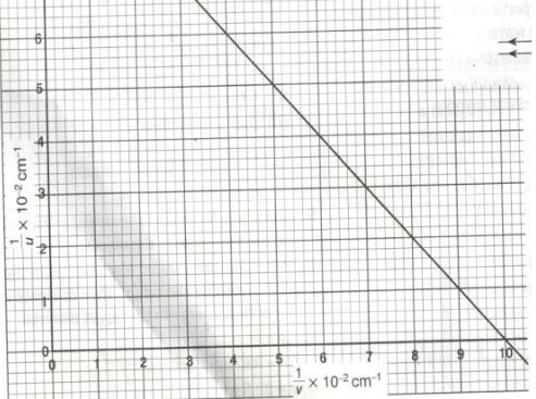 graph of u against v