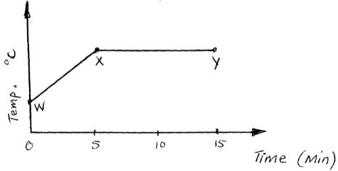 graph showing a curve when water is heated