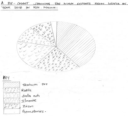 Pie chart showing the main exports in kenya in 2016