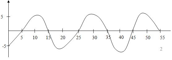 figutr showing progressive wave