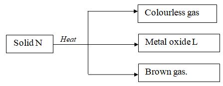 flow chart of solid N