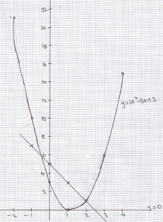 graph for question 19