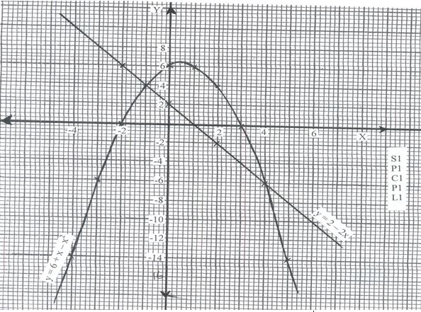 graph on the same axes