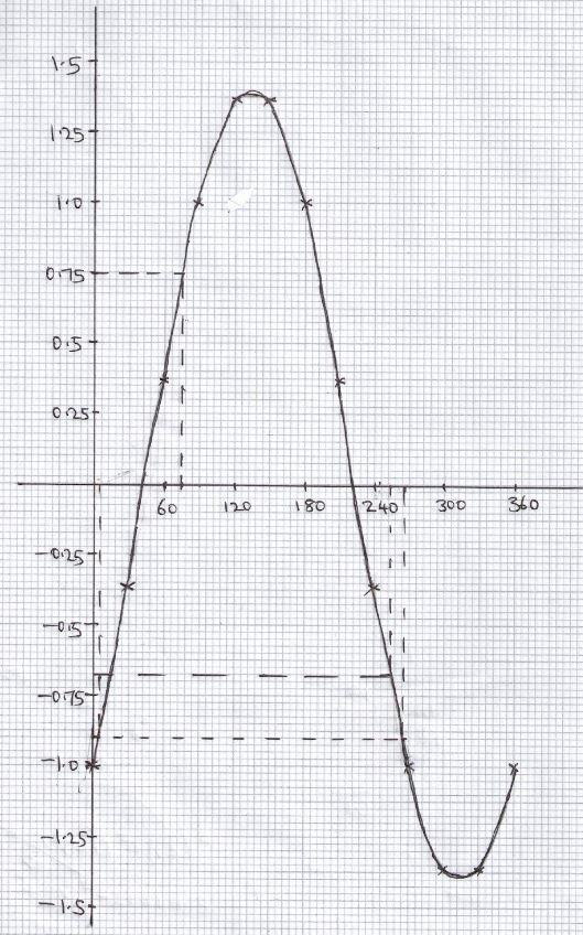 graph representing table