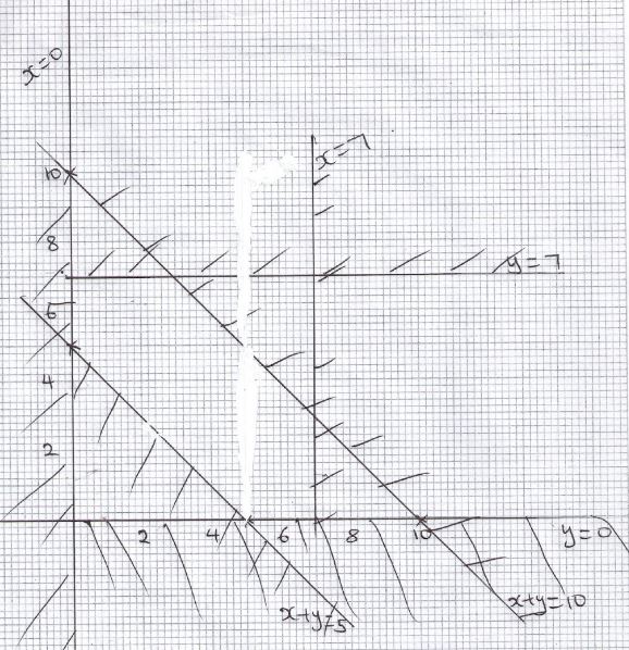 representing inequalities graphically