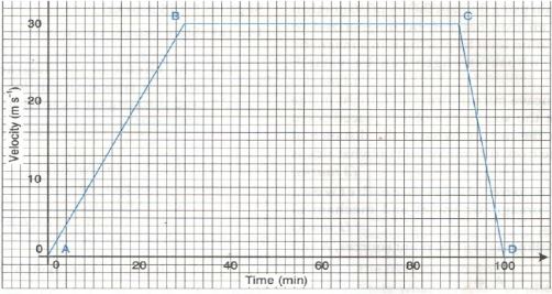 velocity time graph of a car figure