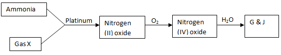 Flow chart