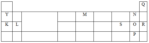 Perodic table section