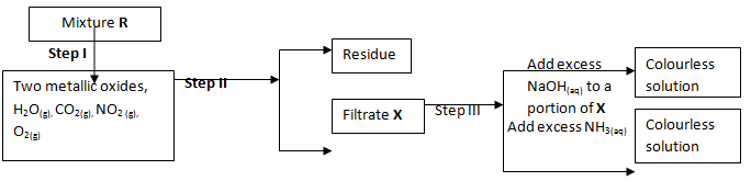 analysis of chart