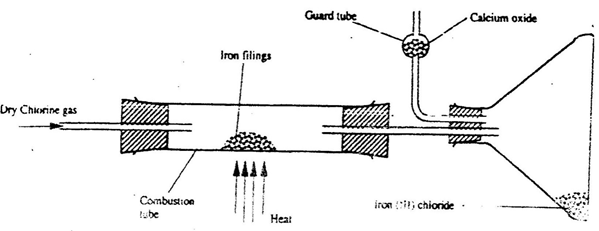 preparation of Iron III chloride