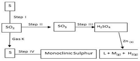 sulphur scheme