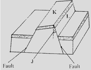 Features of faulting