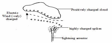Diagram of discharged charged cloud