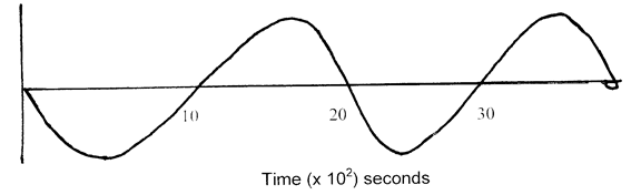 Frequency of disploacement time graph of wave