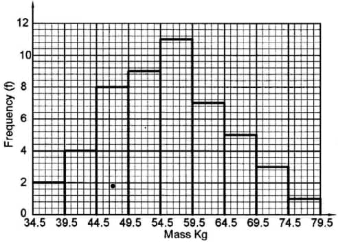 KCSE 2017 Q18c Histogram