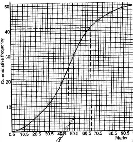 KCSE 2017 maths alt B Pp2 q22a