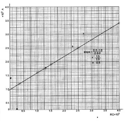 KCSE 2017 Phys PP3 Q1d