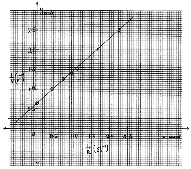 moma Phys PP2 Q14b with graph