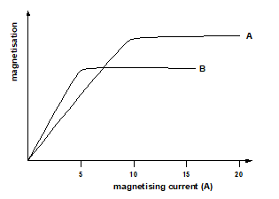 moma phys PP2 Q5 Fig 2