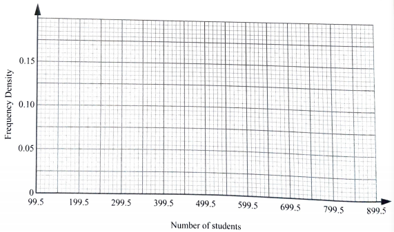 Data represented in a histogram