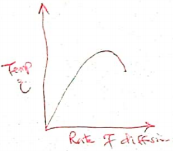 Diagram 2 on temp against diffusion