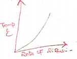Diagram 3 on Temp against diffusion