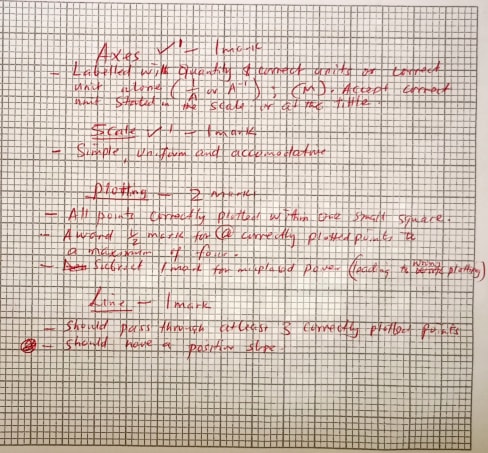 Graph of y axis against L