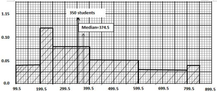 Histogram answer