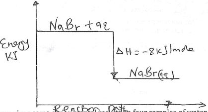 Energy level diagram of process of heating sodium bromide solution