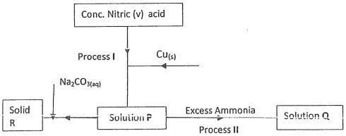 Studying a flow chart