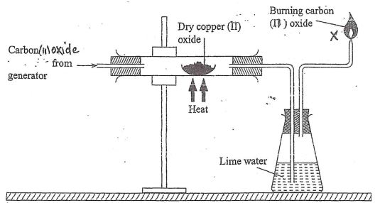 Studying experimental set up of an apparatus