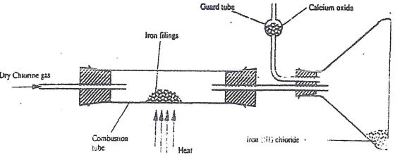 preparation of Iron IIIchloride