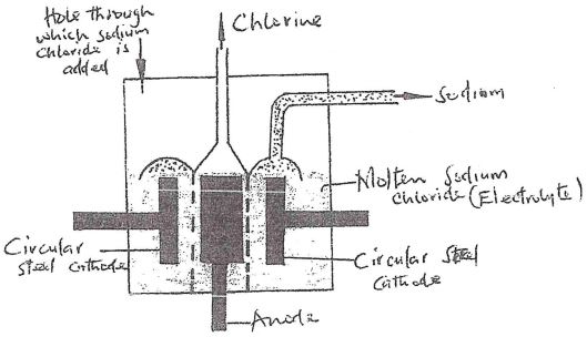 simplified diagram of a downs cell in sodium manufacture