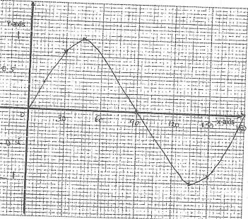 Graph of question 9b