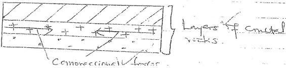 diagram on rift valley compressional forces