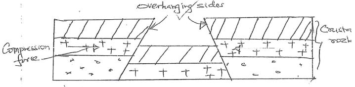 overhanging sides