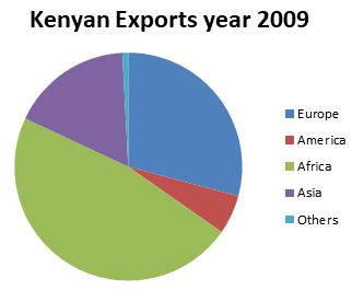 pie chart of kenyan exports