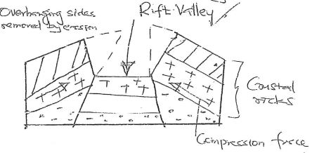 rift valley formation