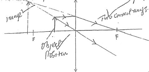 Answer on completing a ray diagram