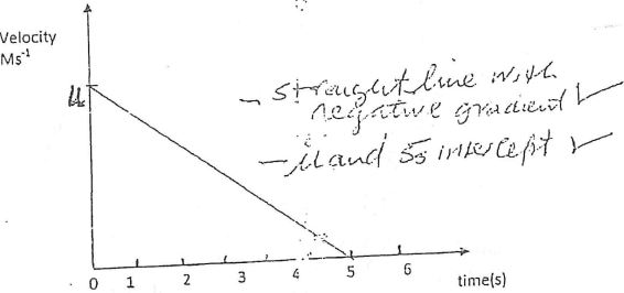 Answer on sketch for velocity against time