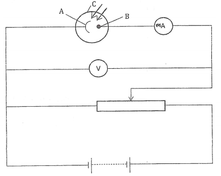 Photoelectric effect of certain radiation