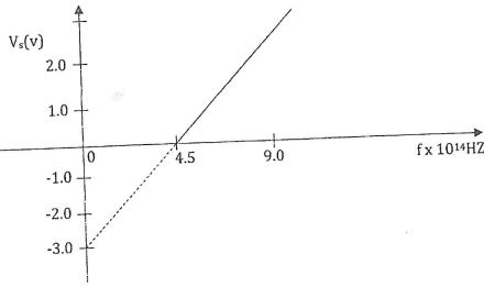 graph on stopping potential against frequency