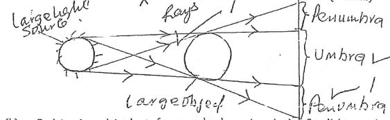 sketch of a diagram showing a shadow formed