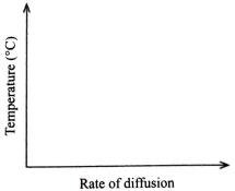 graph on temperature affecting diffusion rate