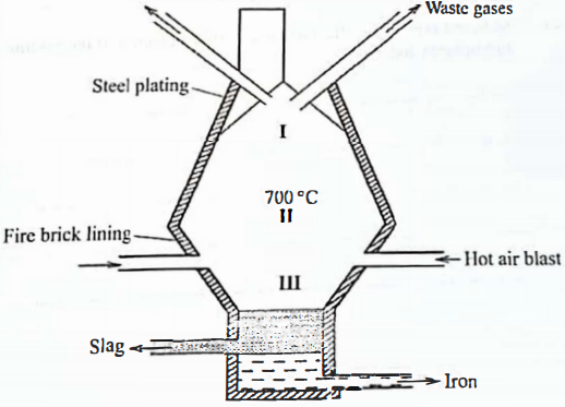 Iron extraction