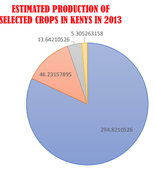 Pie chart on crop production