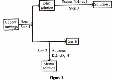 reaction scheme on copper turnings