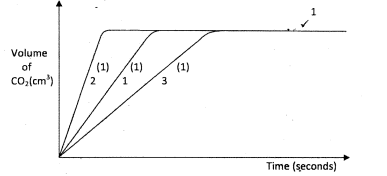 KCSE 2012 chem PP2 ans4b 