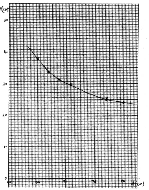 PP3 Phys graph 1